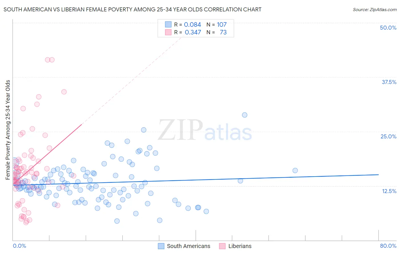 South American vs Liberian Female Poverty Among 25-34 Year Olds