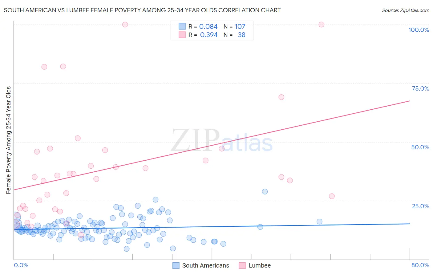 South American vs Lumbee Female Poverty Among 25-34 Year Olds