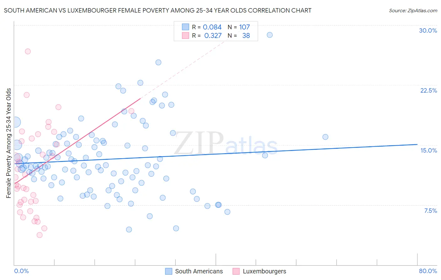 South American vs Luxembourger Female Poverty Among 25-34 Year Olds