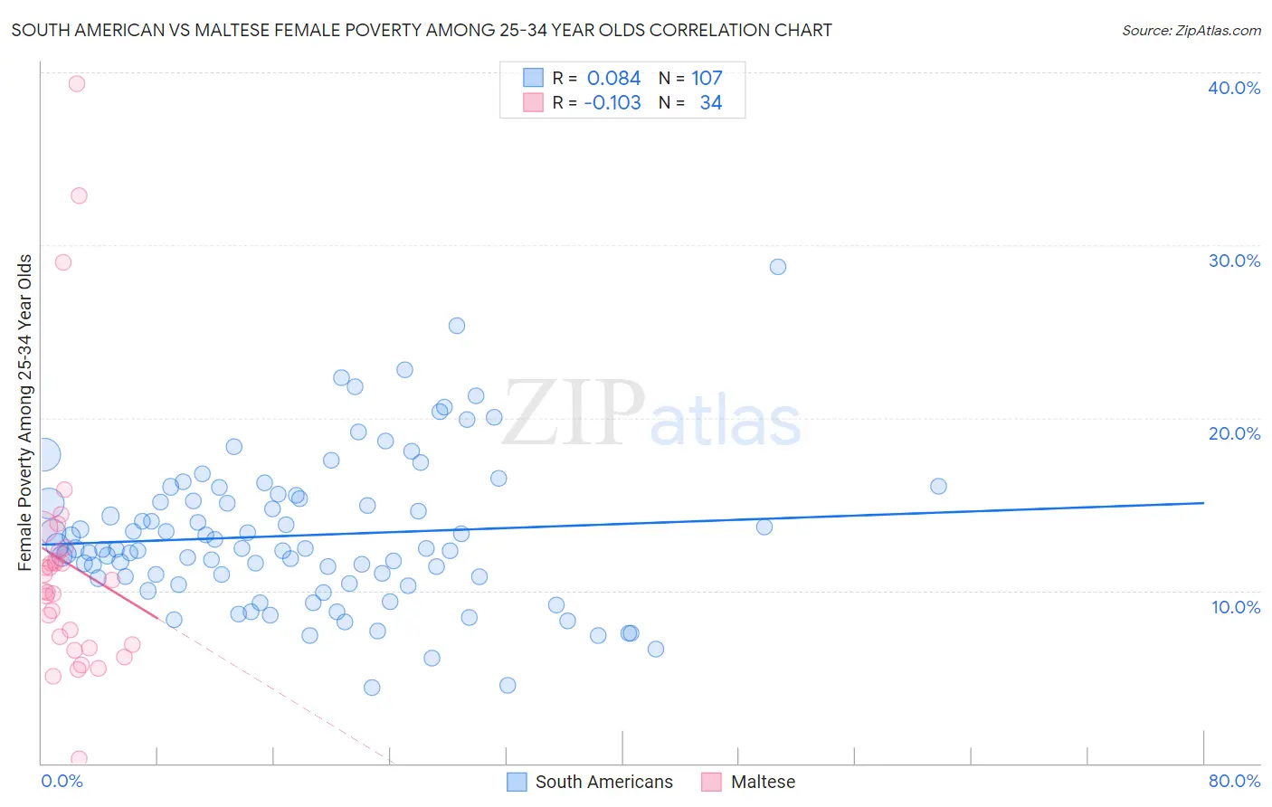 South American vs Maltese Female Poverty Among 25-34 Year Olds