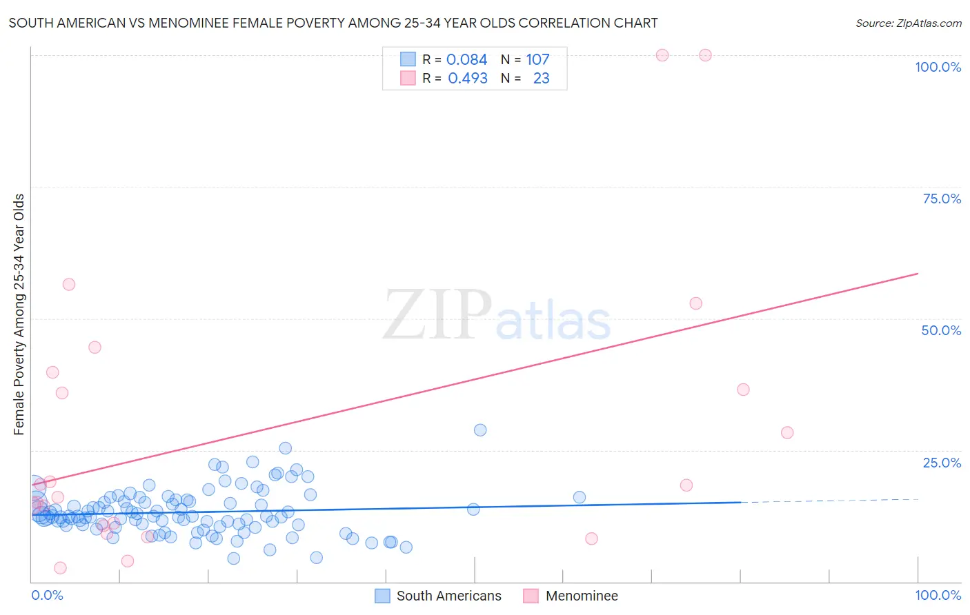 South American vs Menominee Female Poverty Among 25-34 Year Olds
