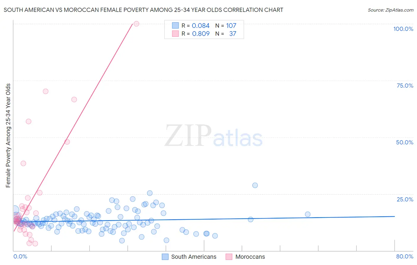South American vs Moroccan Female Poverty Among 25-34 Year Olds