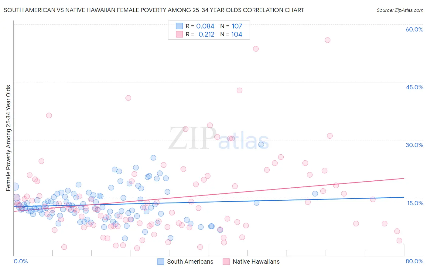 South American vs Native Hawaiian Female Poverty Among 25-34 Year Olds