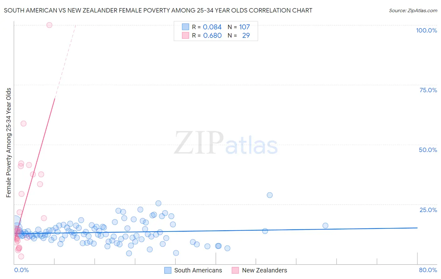 South American vs New Zealander Female Poverty Among 25-34 Year Olds