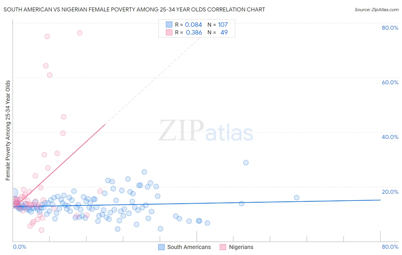 South American vs Nigerian Female Poverty Among 25-34 Year Olds