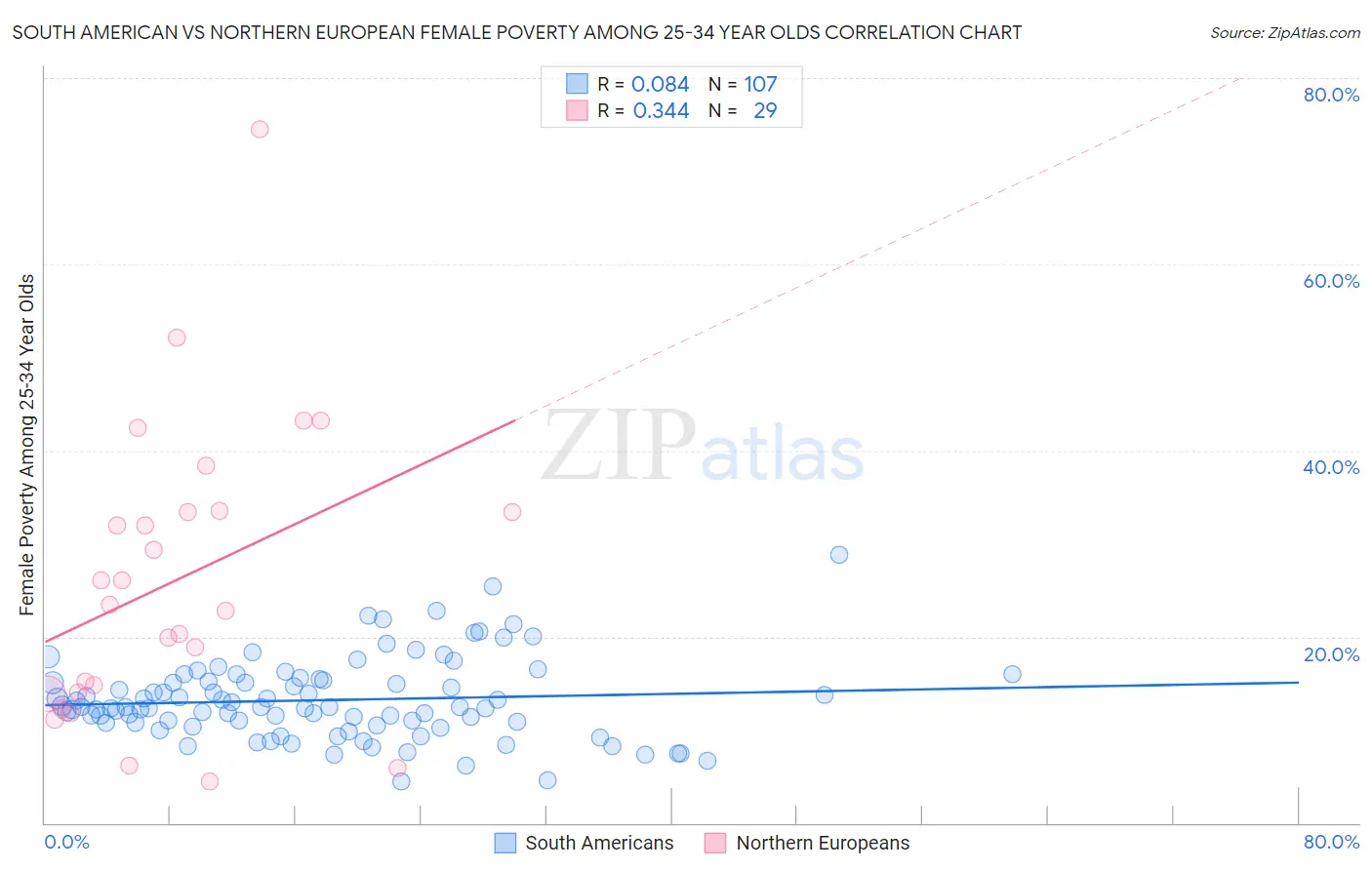 South American vs Northern European Female Poverty Among 25-34 Year Olds