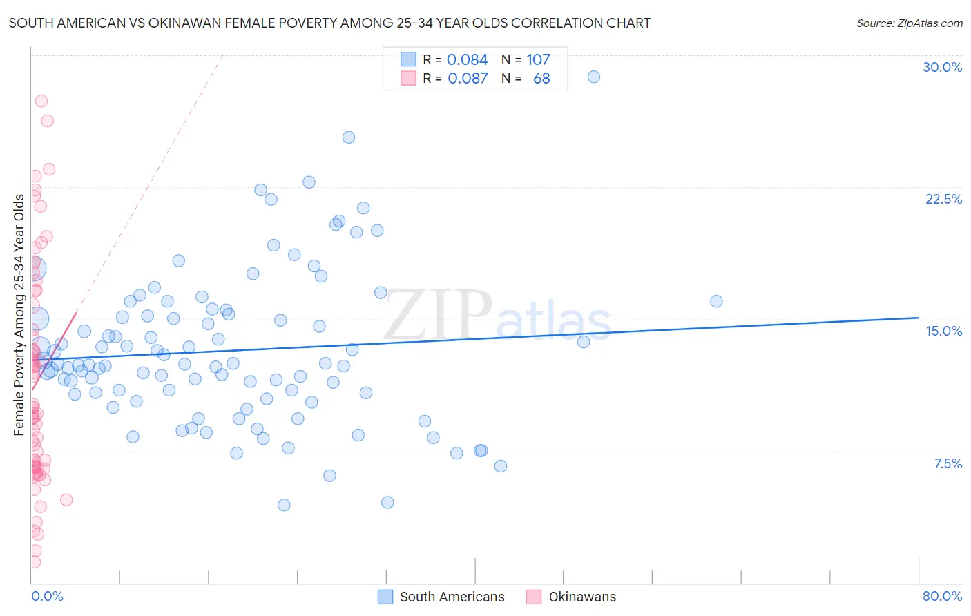 South American vs Okinawan Female Poverty Among 25-34 Year Olds