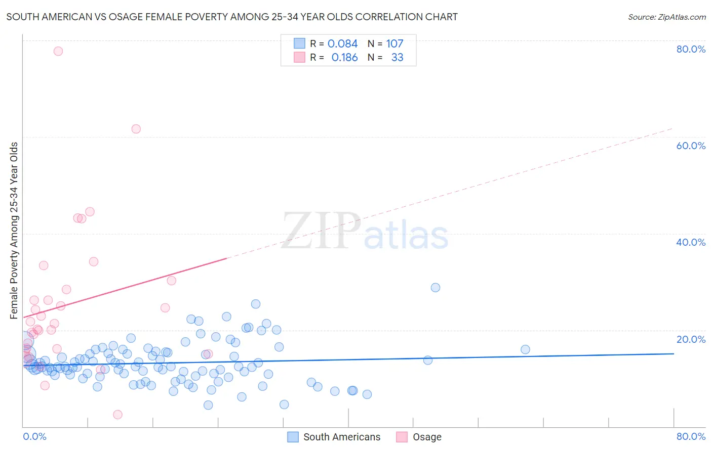 South American vs Osage Female Poverty Among 25-34 Year Olds