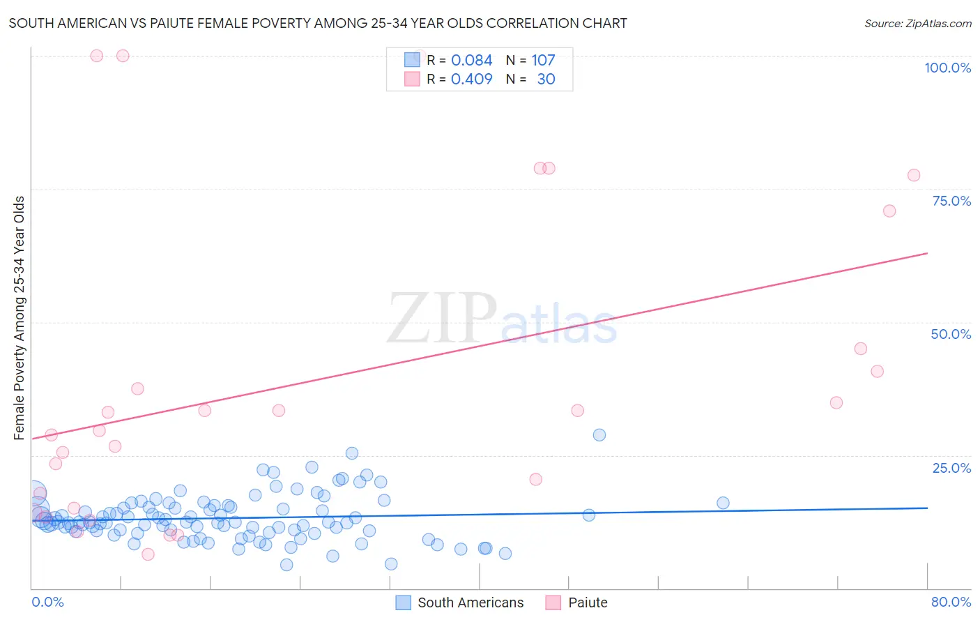 South American vs Paiute Female Poverty Among 25-34 Year Olds