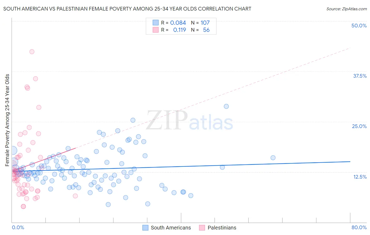 South American vs Palestinian Female Poverty Among 25-34 Year Olds