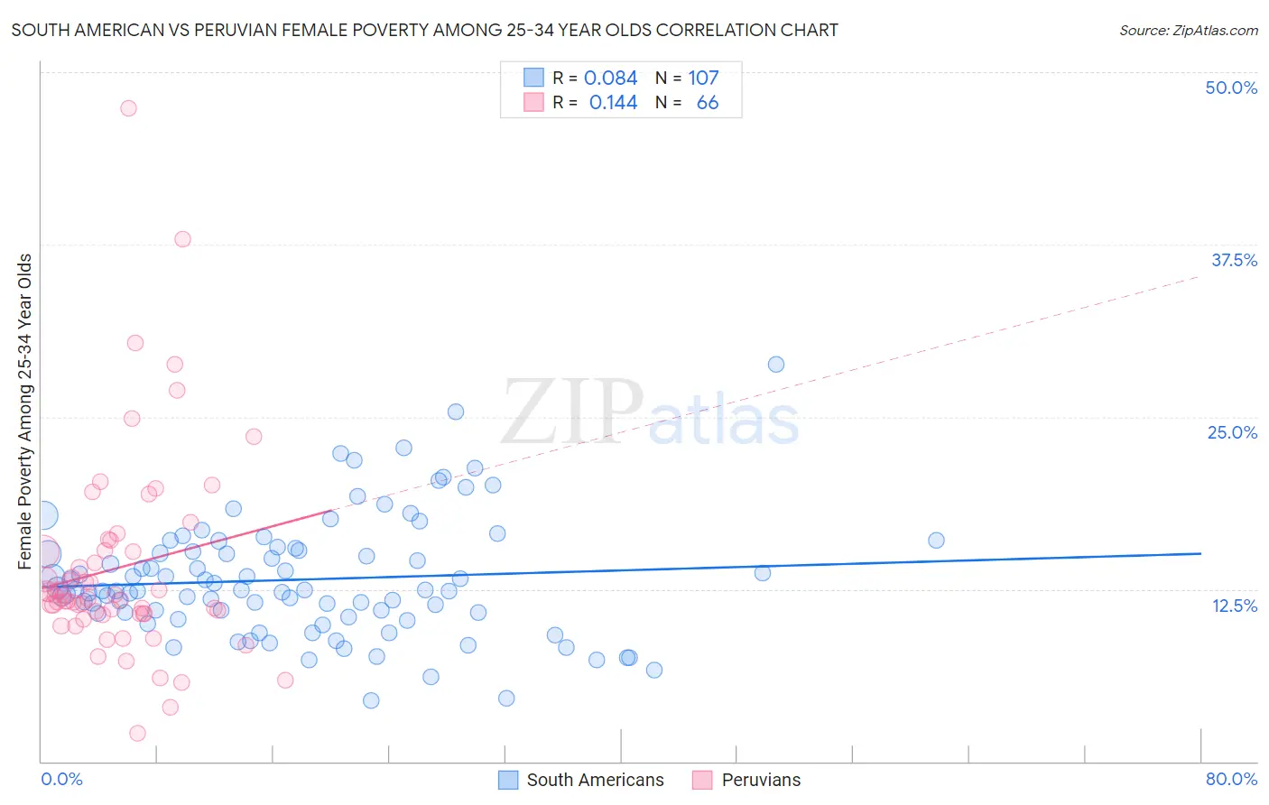 South American vs Peruvian Female Poverty Among 25-34 Year Olds