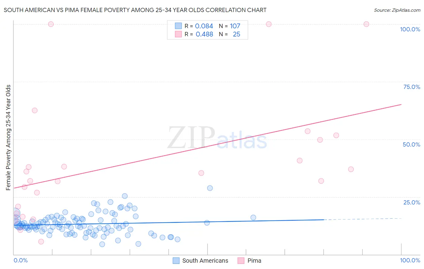 South American vs Pima Female Poverty Among 25-34 Year Olds