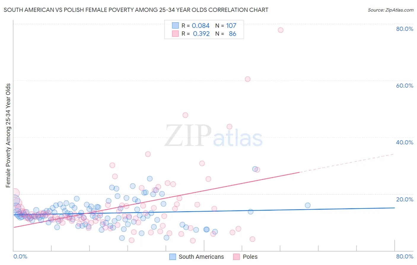 South American vs Polish Female Poverty Among 25-34 Year Olds