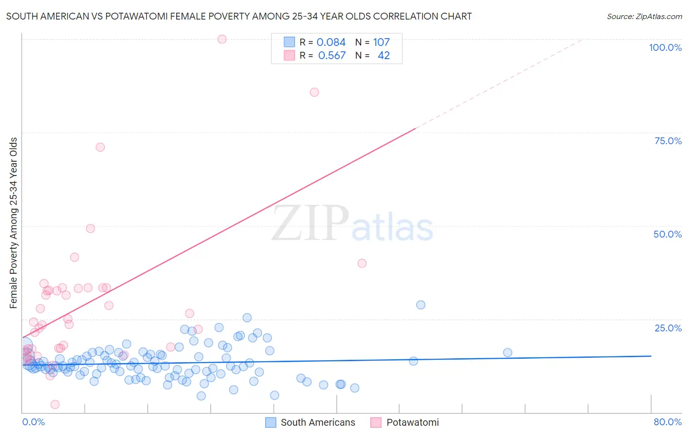 South American vs Potawatomi Female Poverty Among 25-34 Year Olds