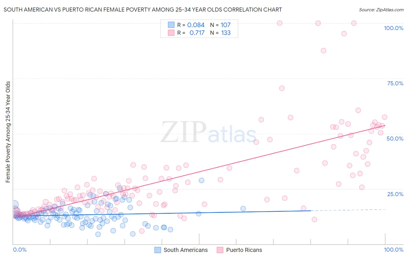 South American vs Puerto Rican Female Poverty Among 25-34 Year Olds