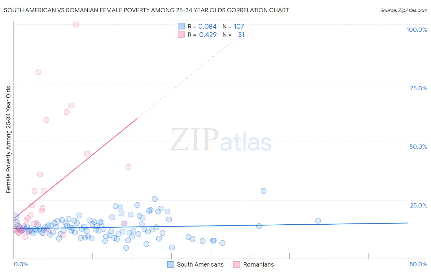 South American vs Romanian Female Poverty Among 25-34 Year Olds