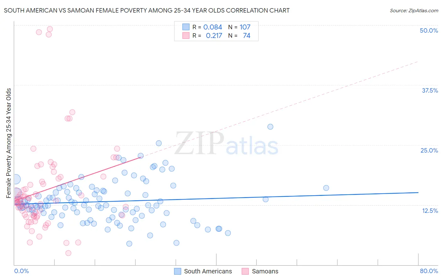 South American vs Samoan Female Poverty Among 25-34 Year Olds