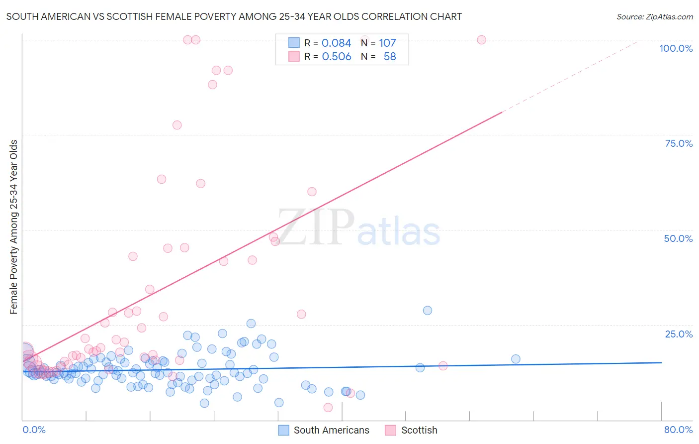 South American vs Scottish Female Poverty Among 25-34 Year Olds
