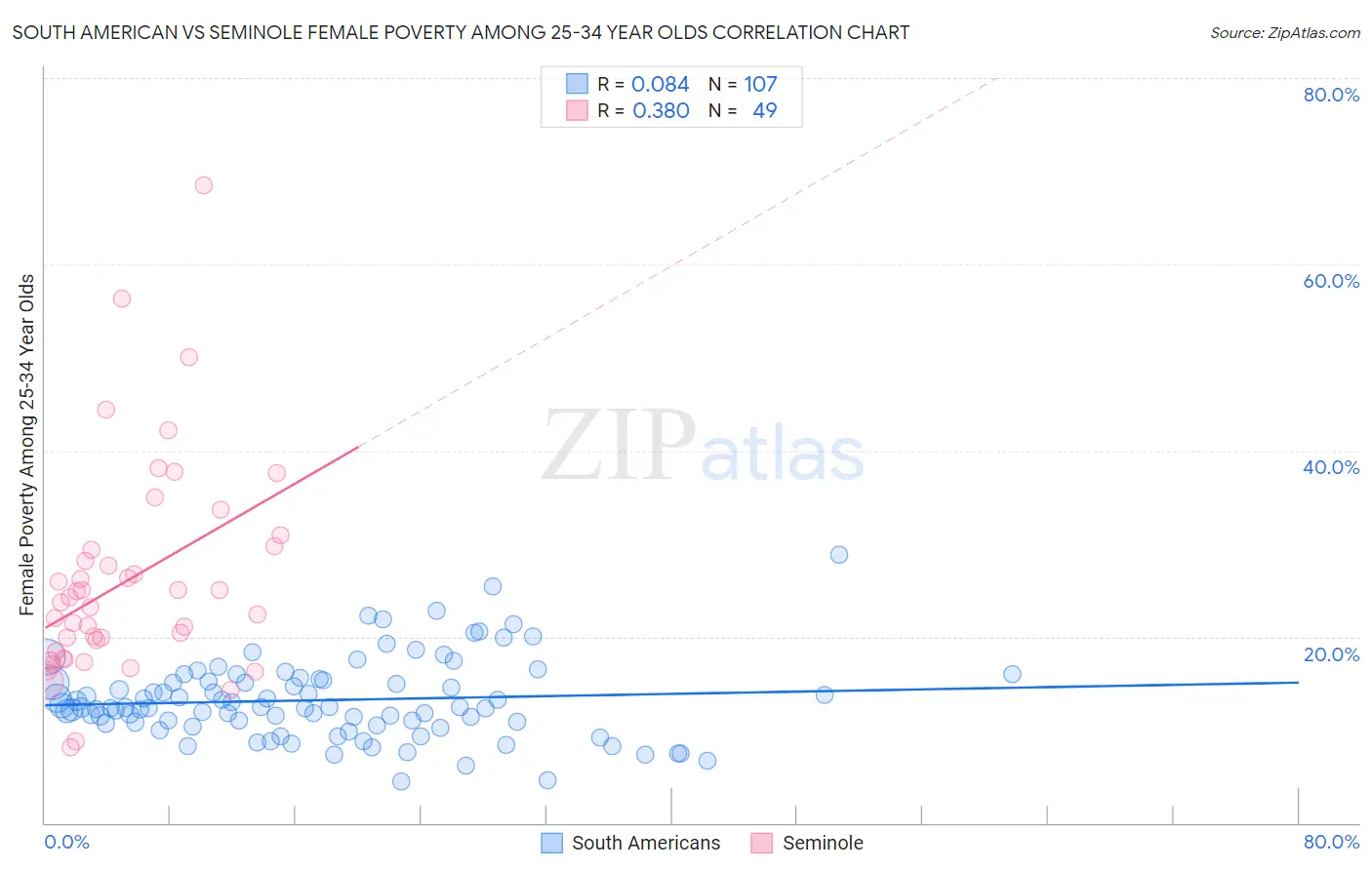 South American vs Seminole Female Poverty Among 25-34 Year Olds