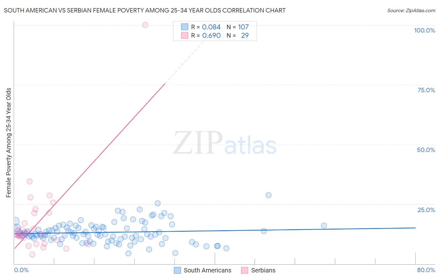 South American vs Serbian Female Poverty Among 25-34 Year Olds