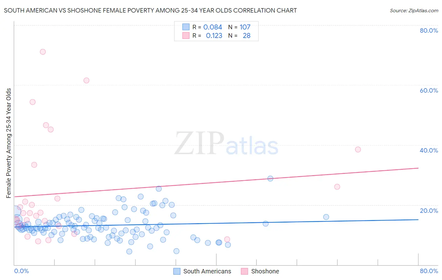 South American vs Shoshone Female Poverty Among 25-34 Year Olds
