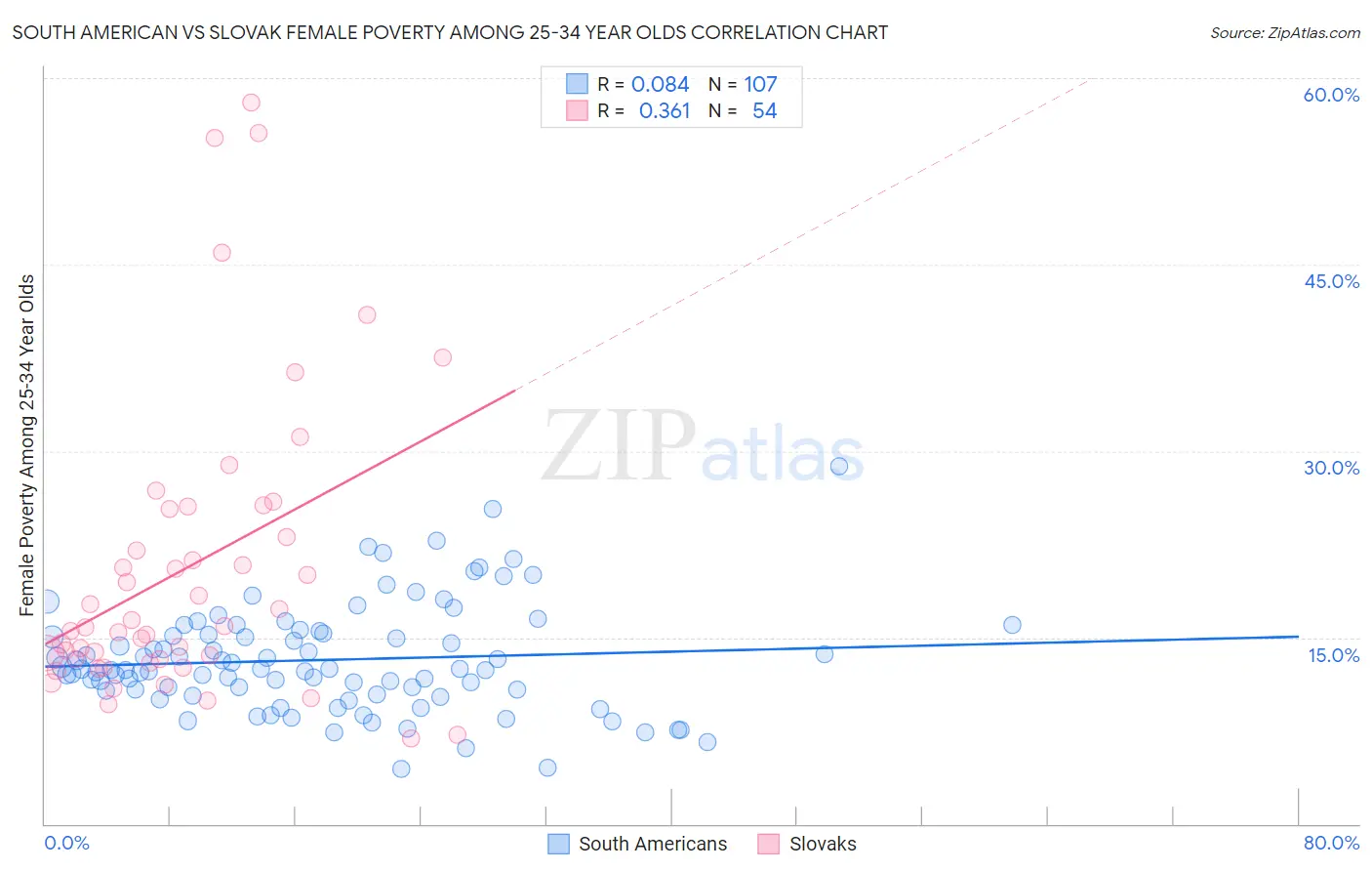 South American vs Slovak Female Poverty Among 25-34 Year Olds