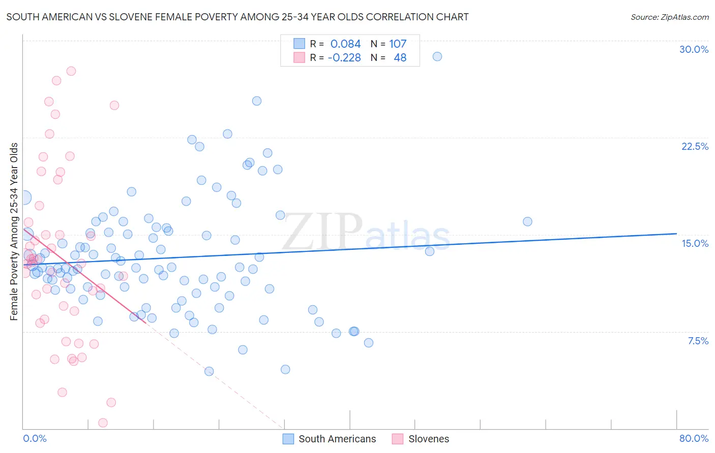 South American vs Slovene Female Poverty Among 25-34 Year Olds