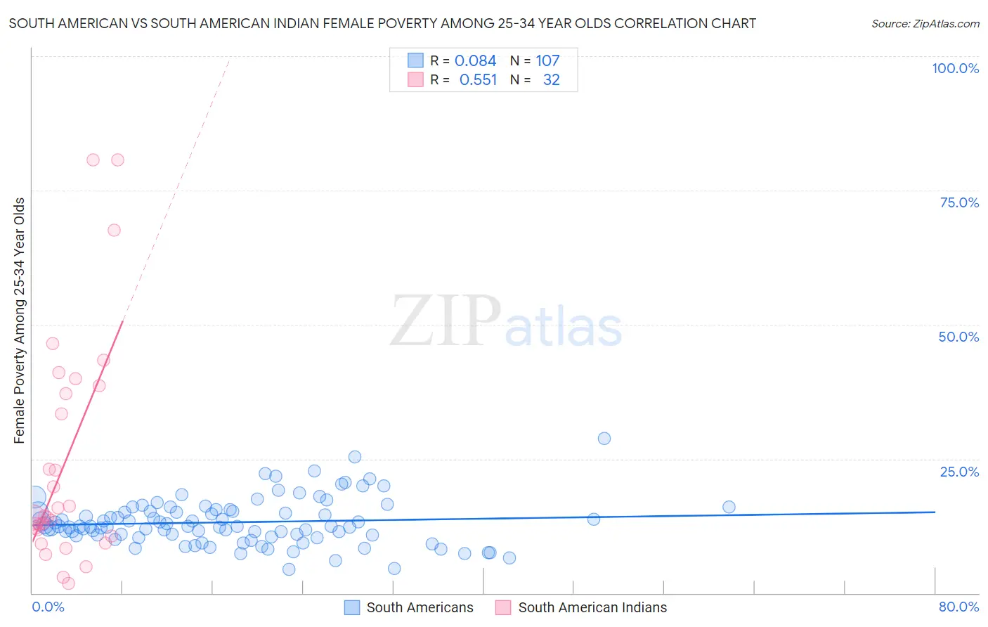 South American vs South American Indian Female Poverty Among 25-34 Year Olds