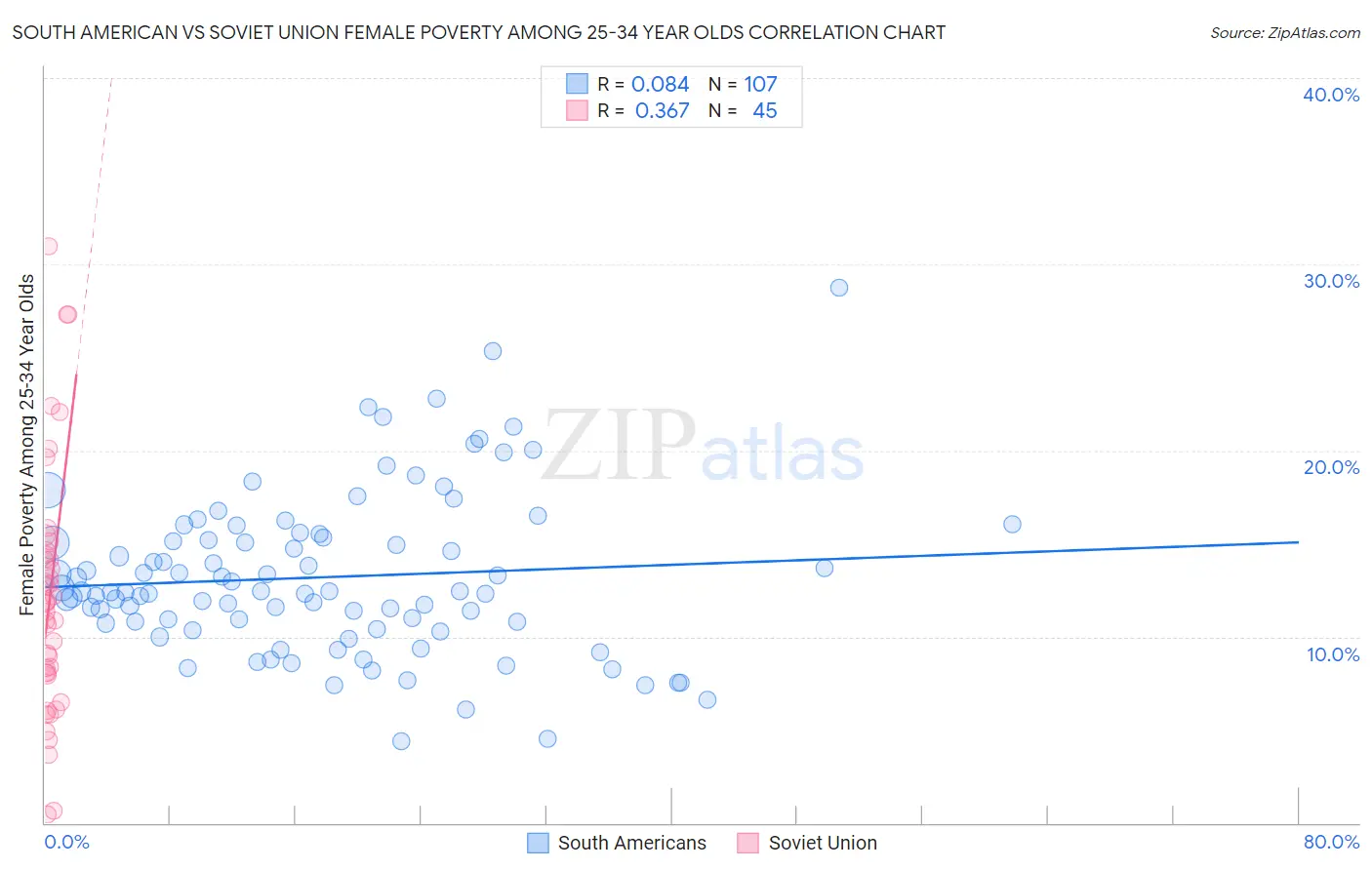 South American vs Soviet Union Female Poverty Among 25-34 Year Olds