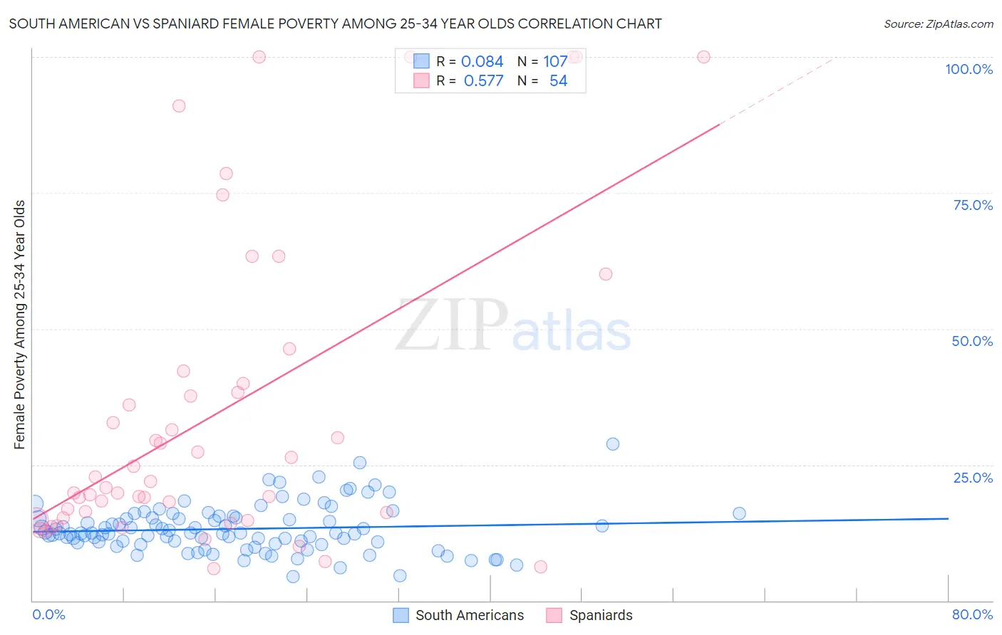 South American vs Spaniard Female Poverty Among 25-34 Year Olds