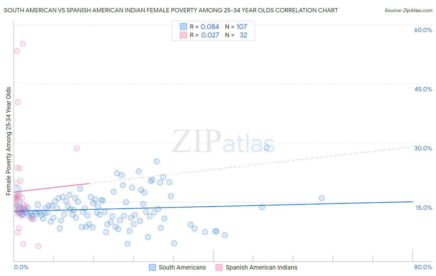 South American vs Spanish American Indian Female Poverty Among 25-34 Year Olds