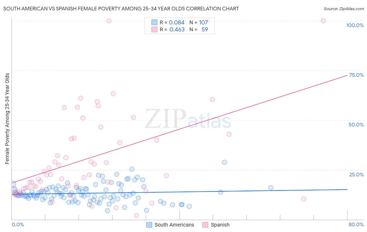 South American vs Spanish Female Poverty Among 25-34 Year Olds