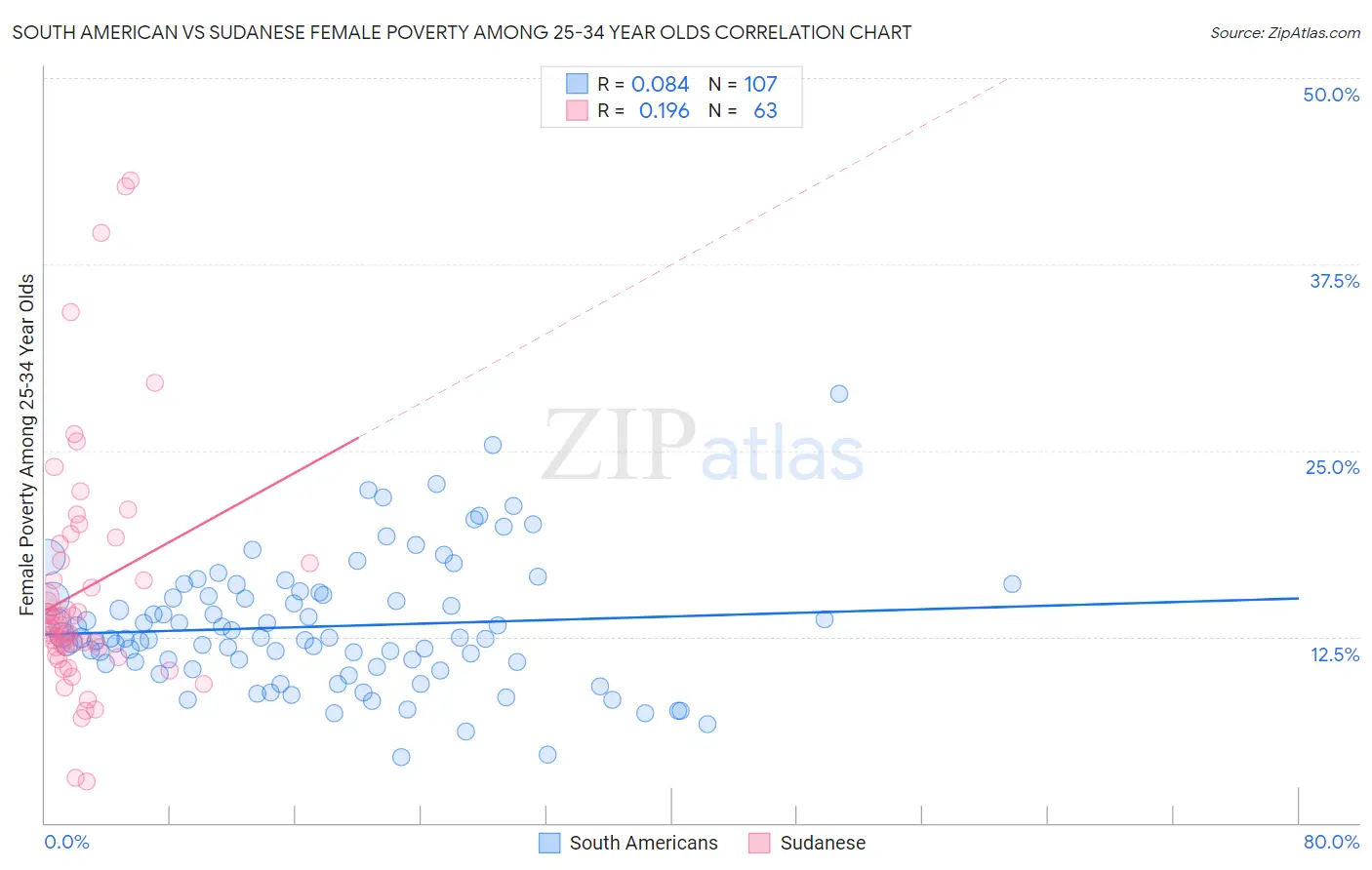 South American vs Sudanese Female Poverty Among 25-34 Year Olds