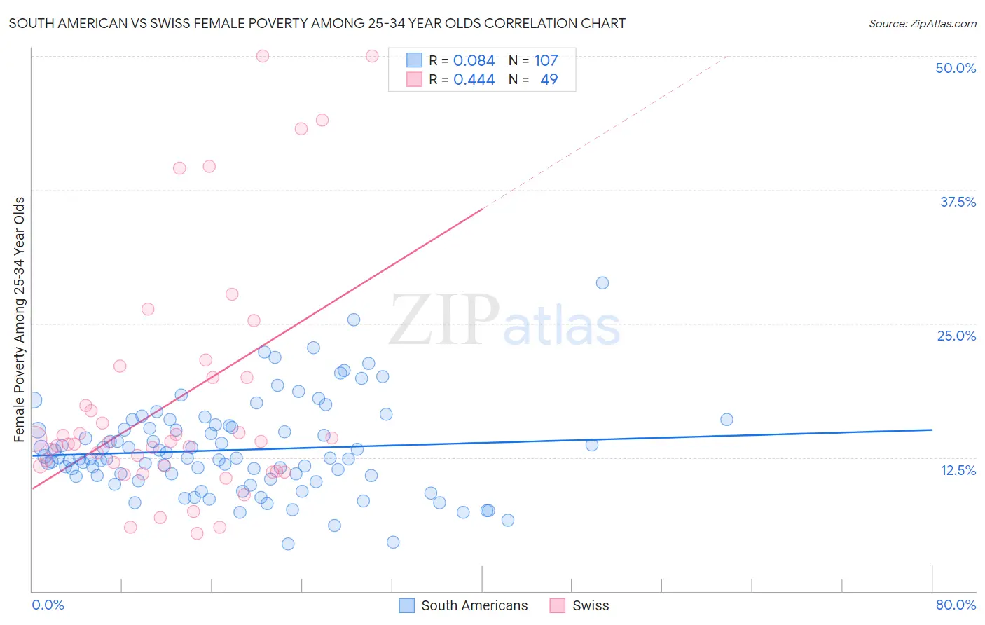 South American vs Swiss Female Poverty Among 25-34 Year Olds