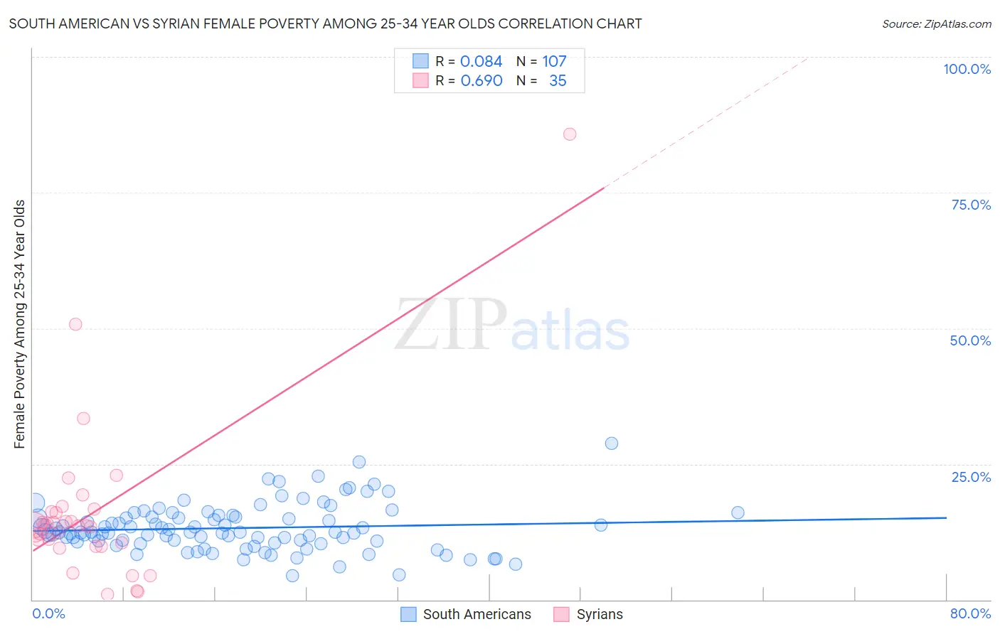 South American vs Syrian Female Poverty Among 25-34 Year Olds