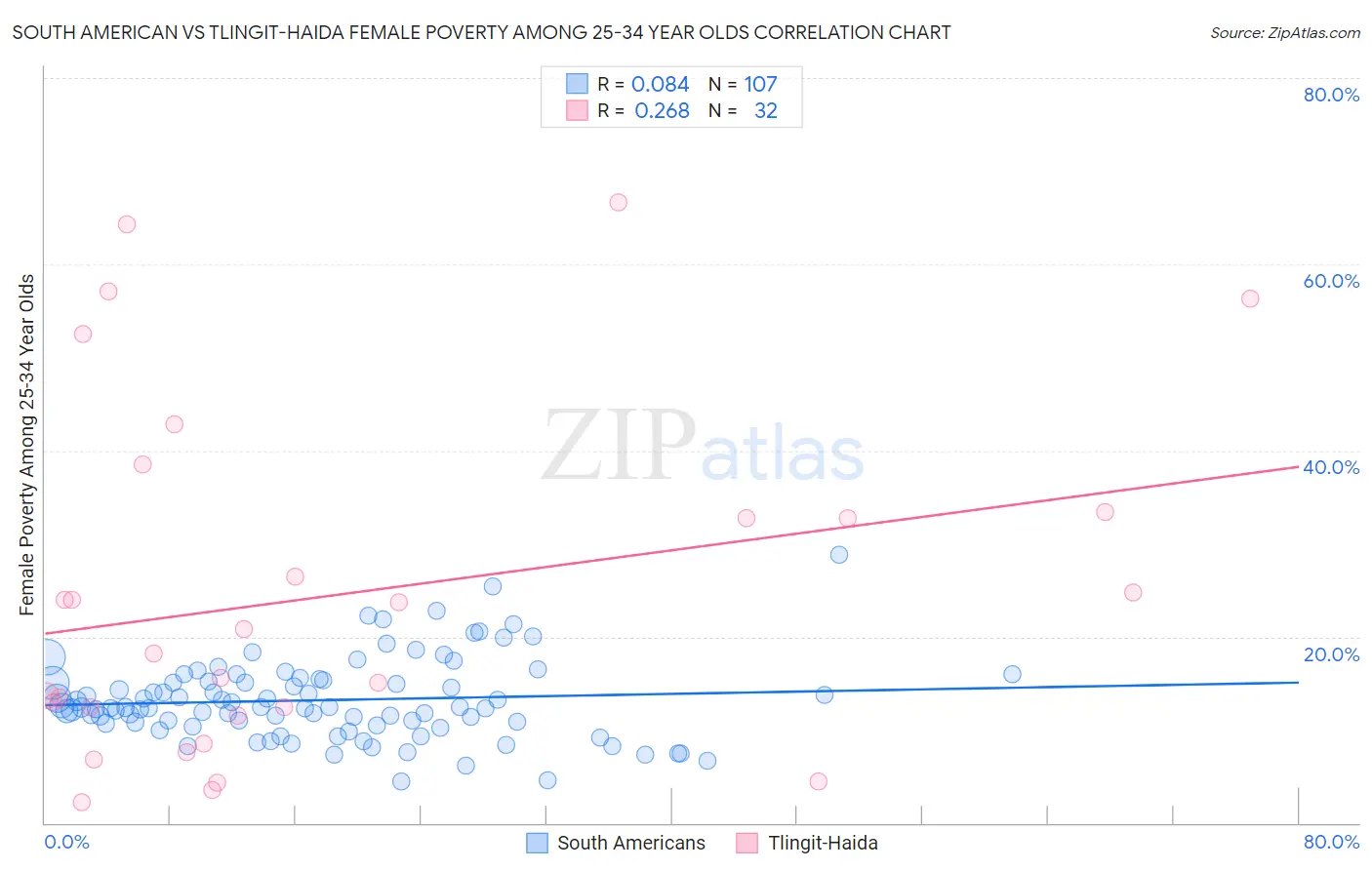 South American vs Tlingit-Haida Female Poverty Among 25-34 Year Olds