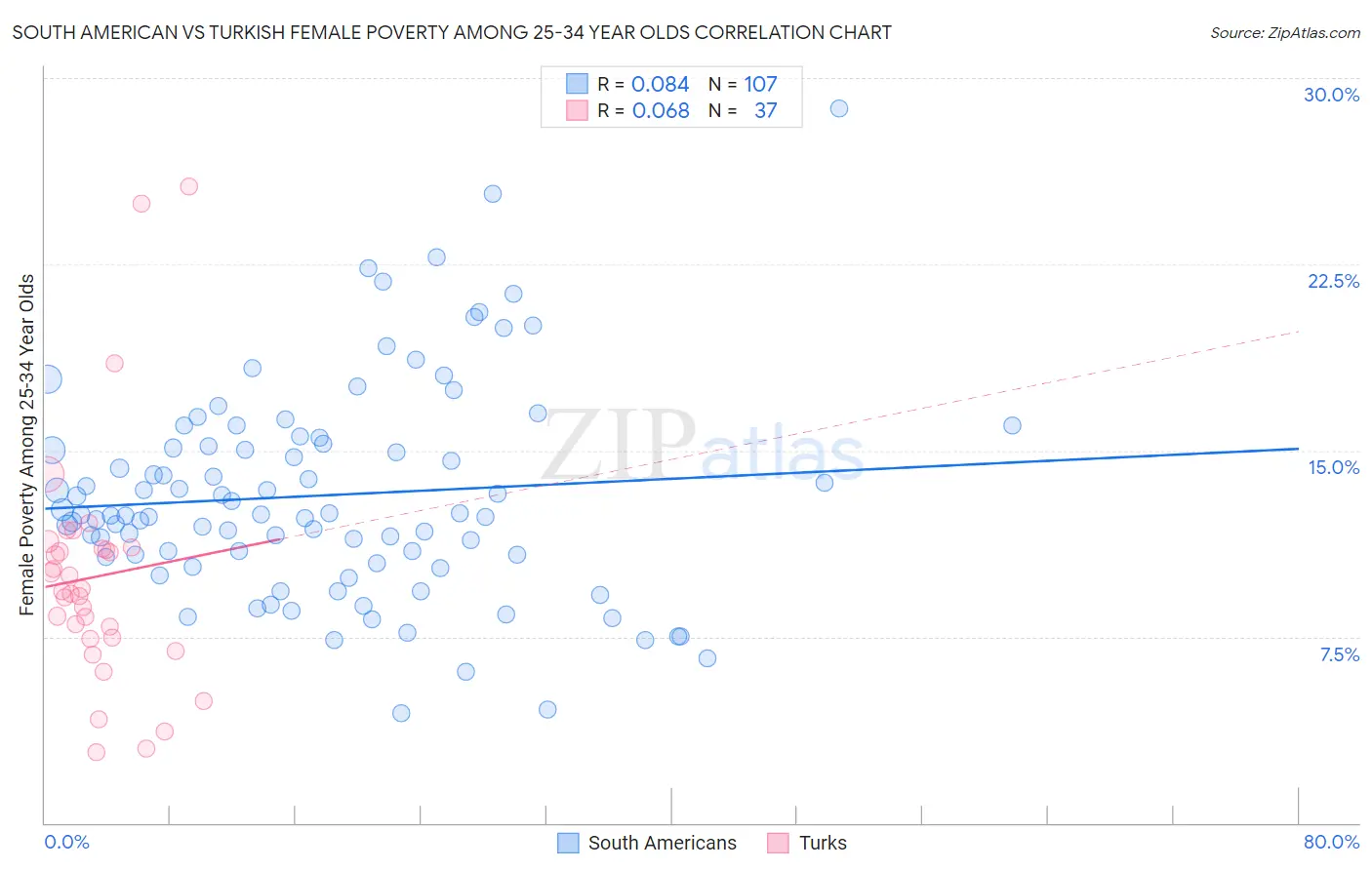 South American vs Turkish Female Poverty Among 25-34 Year Olds