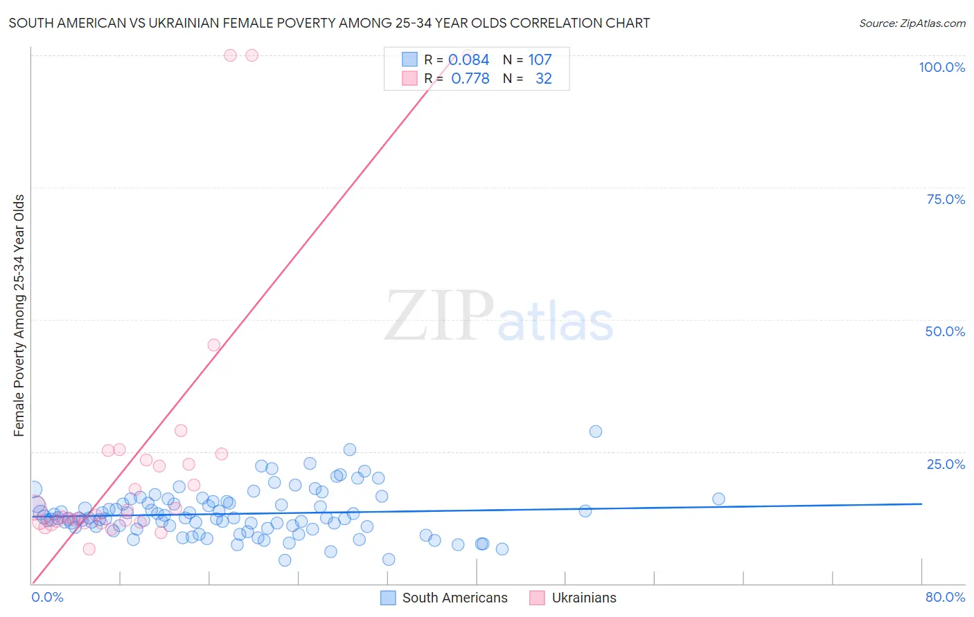 South American vs Ukrainian Female Poverty Among 25-34 Year Olds