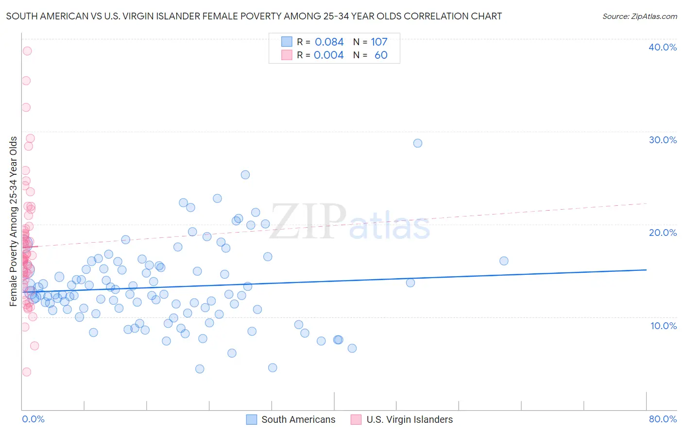 South American vs U.S. Virgin Islander Female Poverty Among 25-34 Year Olds