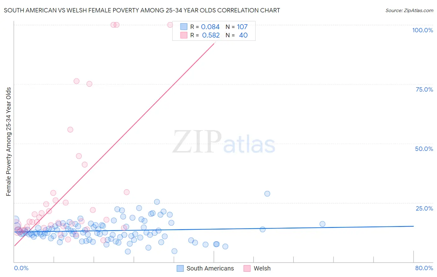 South American vs Welsh Female Poverty Among 25-34 Year Olds