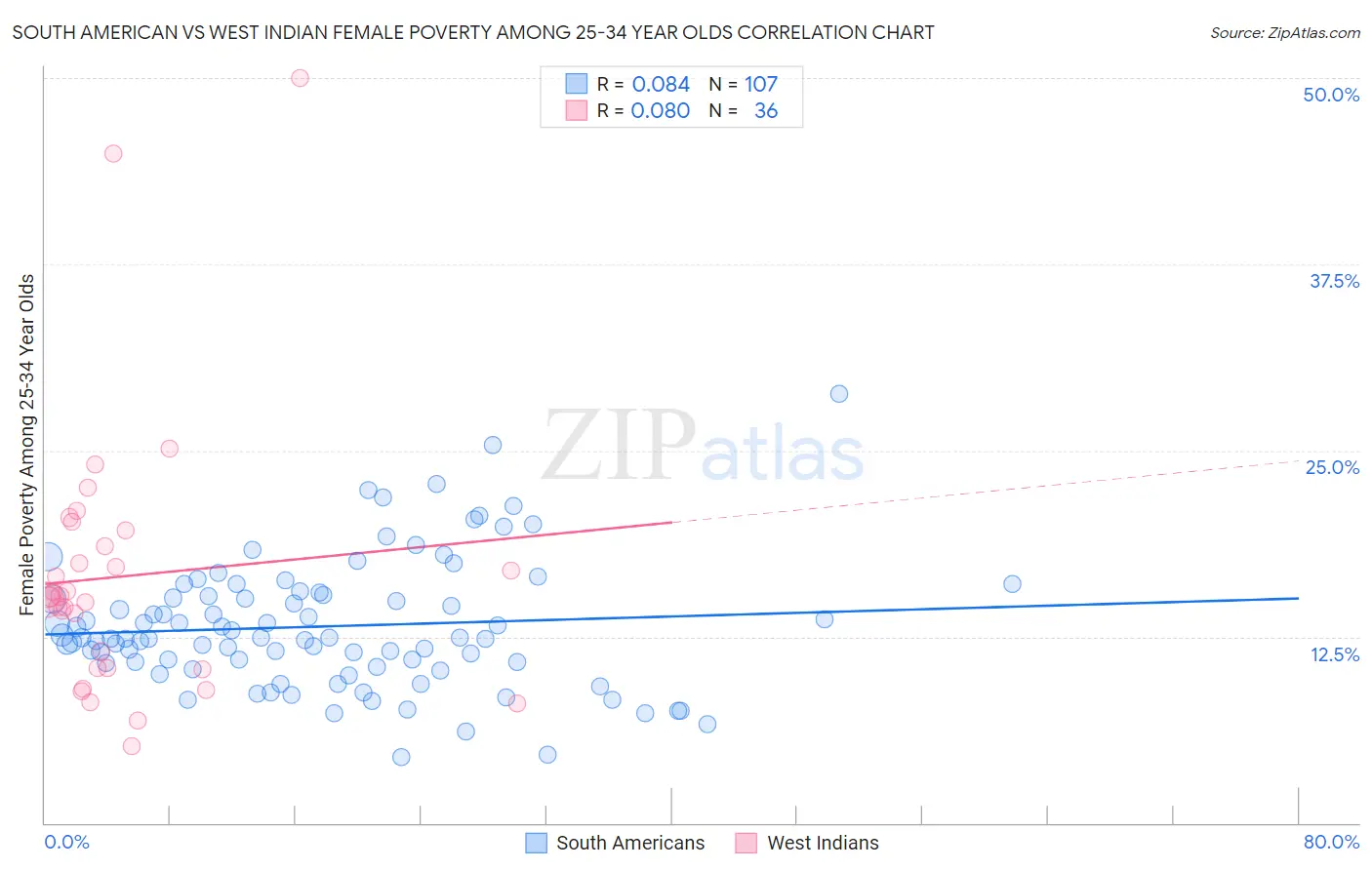 South American vs West Indian Female Poverty Among 25-34 Year Olds