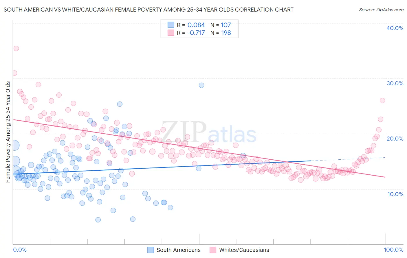 South American vs White/Caucasian Female Poverty Among 25-34 Year Olds
