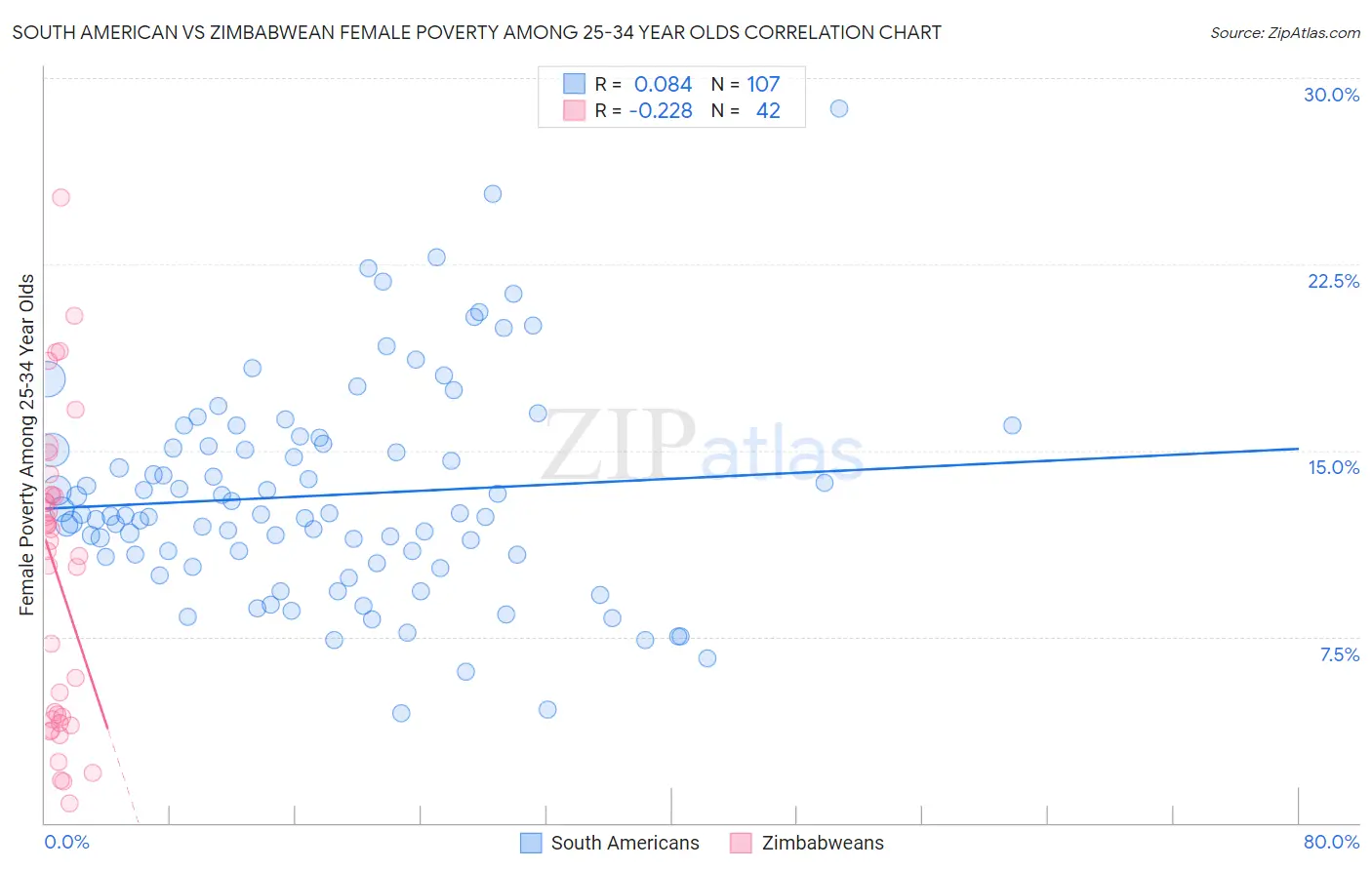 South American vs Zimbabwean Female Poverty Among 25-34 Year Olds