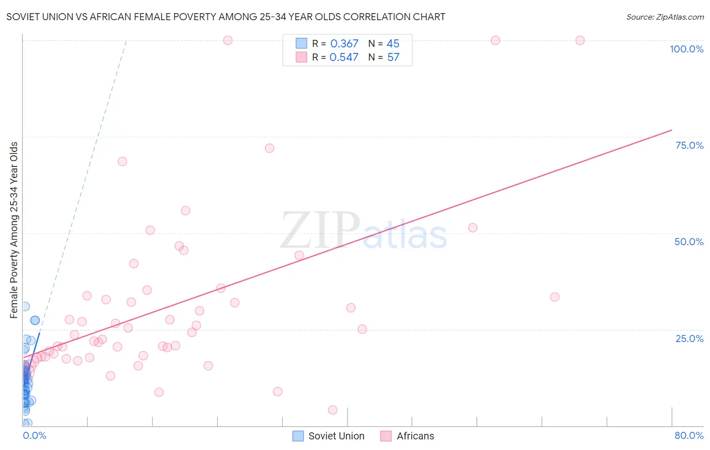 Soviet Union vs African Female Poverty Among 25-34 Year Olds