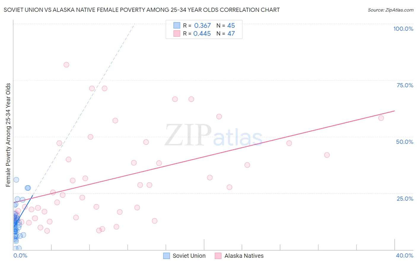 Soviet Union vs Alaska Native Female Poverty Among 25-34 Year Olds