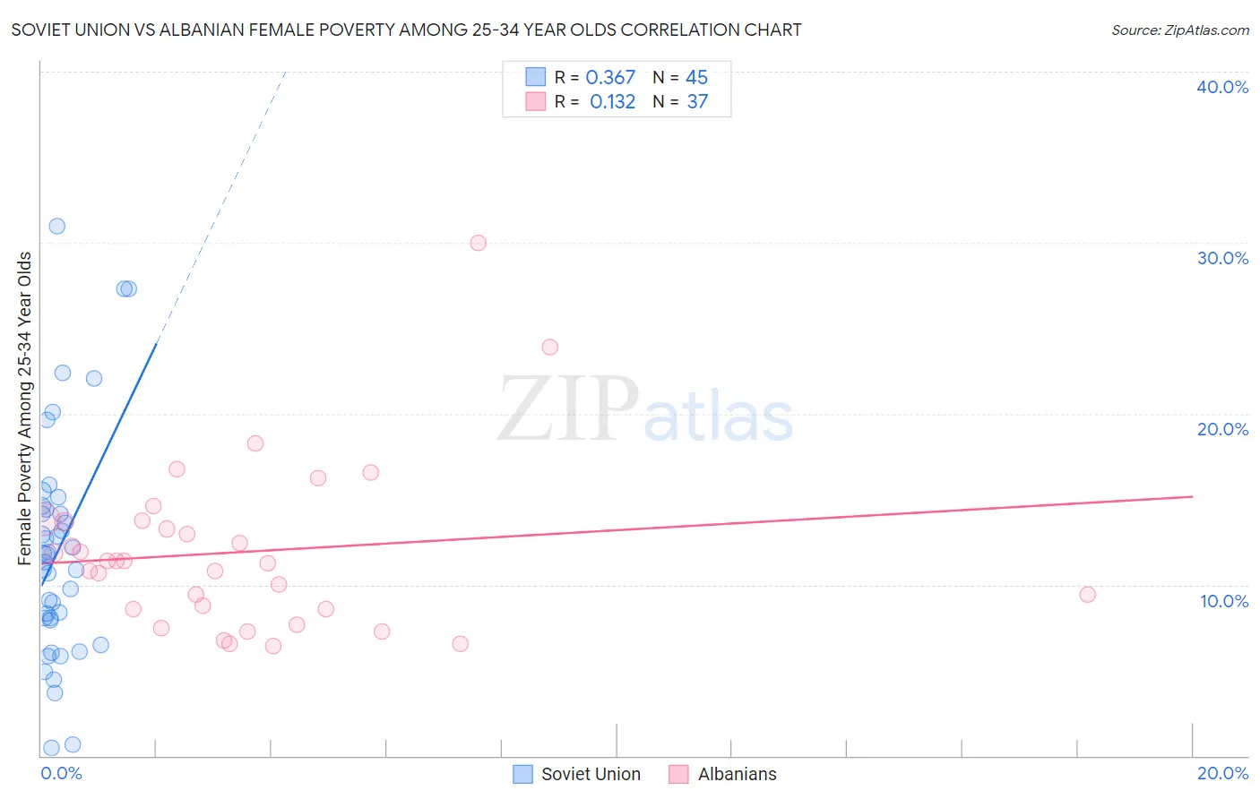 Soviet Union vs Albanian Female Poverty Among 25-34 Year Olds