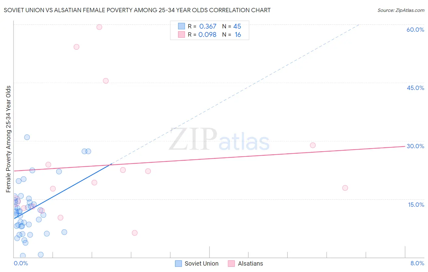 Soviet Union vs Alsatian Female Poverty Among 25-34 Year Olds