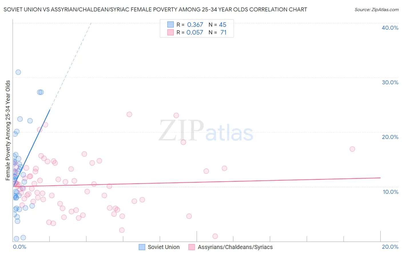 Soviet Union vs Assyrian/Chaldean/Syriac Female Poverty Among 25-34 Year Olds