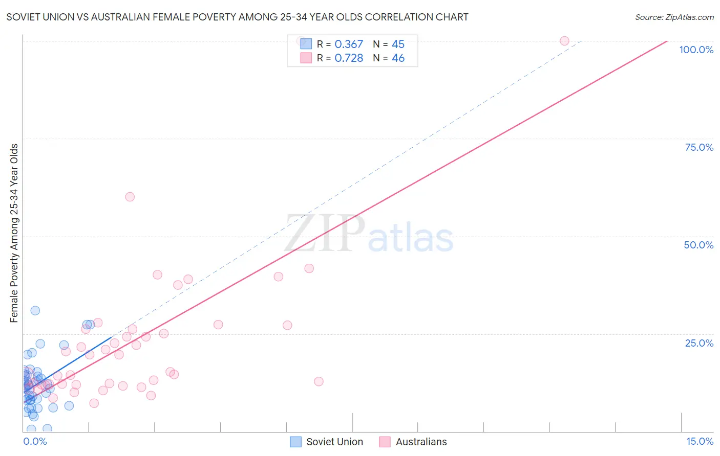 Soviet Union vs Australian Female Poverty Among 25-34 Year Olds