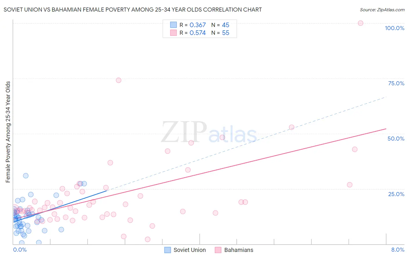 Soviet Union vs Bahamian Female Poverty Among 25-34 Year Olds
